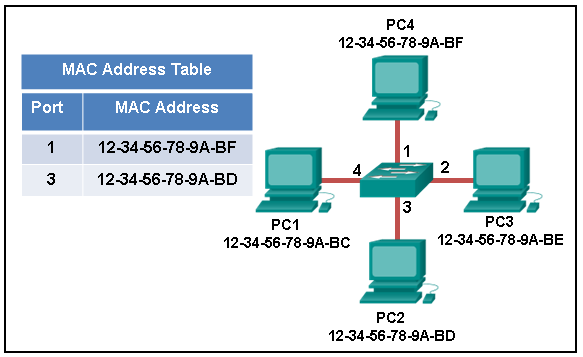 CCNA 1 v7 Modules 8 \u2013 10: Communicating Between Networks - Test online 2