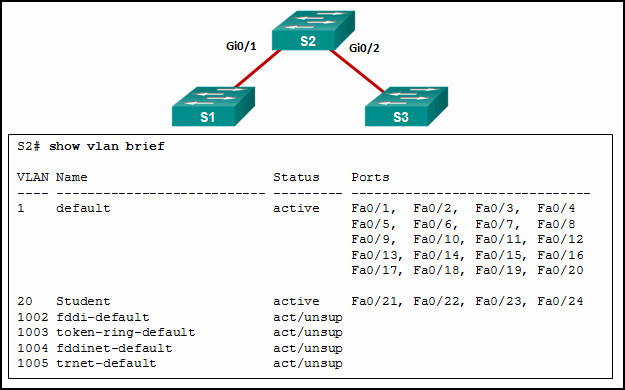 CCNA 2 v7 Modules 1 \u2013 4: Switching Concepts, VLANs, and InterVLAN Routing Test Online 2