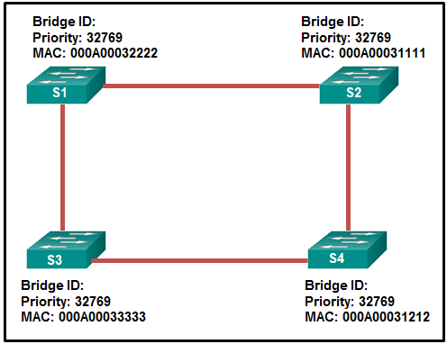 CCNA 2 v7 Modules 5 \u2013 6: Redundant Networks Test Online 1