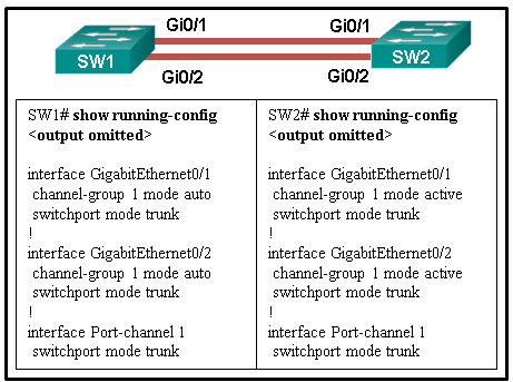 CCNA 2 v7 Modules 5 \u2013 6: Redundant Networks Test Online 5