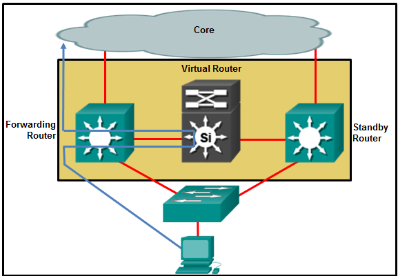 CCNA 2 v7 Modules 7 \u2013 9: Available and Reliable Networks Test Online 6