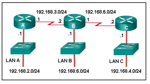 CCNA 2 v7 Modules 14 \u2013 16: Routing Concepts and Configuration Test Online 2