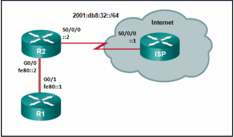 CCNA 2 v7 Modules 14 \u2013 16: Routing Concepts and Configuration Test Online 5