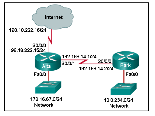 CCNA 2 v7 Modules 14 \u2013 16: Routing Concepts and Configuration Test Online 7