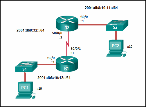 CCNA 2 v7 Modules 14 \u2013 16: Routing Concepts and Configuration Test Online 17