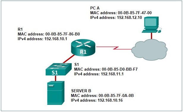 CCNA 2 v7 Modules 14 \u2013 16: Routing Concepts and Configuration Test Online 20