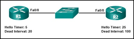 CCNA 3 v7 Modules 1 \u2013 2: OSPF Concepts and Configuration Test Online 1