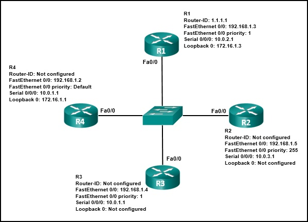 CCNA 3 v7 Modules 1 \u2013 2: OSPF Concepts and Configuration Test Online 3