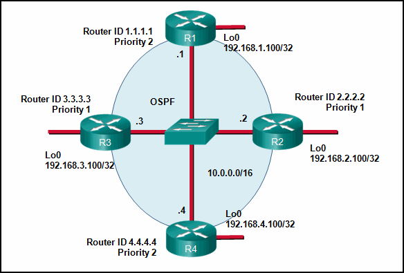 CCNA 3 v7 Modules 1 \u2013 2: OSPF Concepts and Configuration Test Online 4