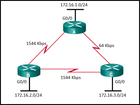 CCNA 3 v7 Modules 1 \u2013 2: OSPF Concepts and Configuration Test Online 5