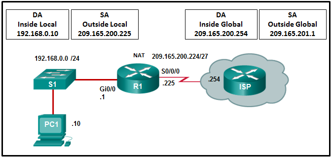 CCNA 3 v7 Modules 6 \u2013 8: WAN Concepts Test Online 10